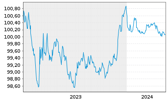 Chart Australia & N. Z. Bkg Grp Ltd. EO-MTN. 2023(26) - 5 Jahre