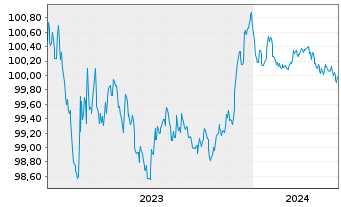 Chart Australia & N. Z. Bkg Grp Ltd. EO-MTN. 2023(26) - 5 Years