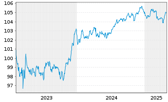 Chart Australia & N. Z. Bkg Grp Ltd. -Trm.Nts 23(28/33) - 5 Years