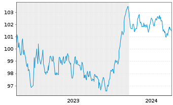 Chart Holding d'Infrastr. de Transp. EO-MTN. 2023(23/30) - 5 Jahre