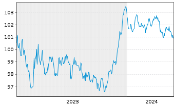 Chart Holding d'Infrastr. de Transp. EO-MTN. 2023(23/30) - 5 années
