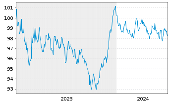 Chart Coöperatieve Rabobank U.A. Term Cov.Bds 2023(33) - 5 années