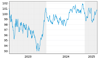 Chart Coöperatieve Rabobank U.A. Term Cov.Bds 2023(33) - 5 Years