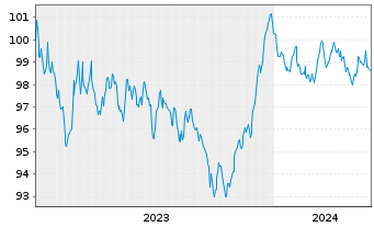 Chart Coöperatieve Rabobank U.A. Term Cov.Bds 2023(33) - 5 Years