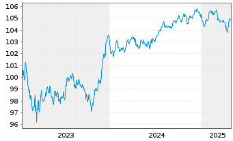 Chart AIB Group PLC EO-FLR Med.-T.Nts 2023(28/29) - 5 Years