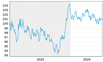 Chart EnBW International Finance BV EO-MTN. 2023(34/35) - 5 années