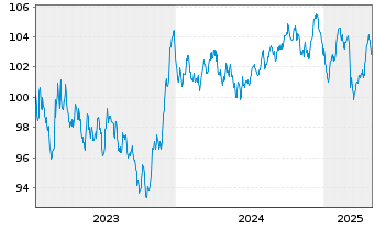 Chart EnBW International Finance BV EO-MTN. 2023(34/35) - 5 Jahre