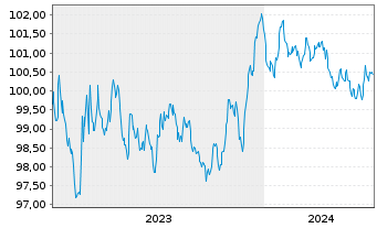 Chart EnBW International Finance BV EO-MTN. 2023(28/28) - 5 années