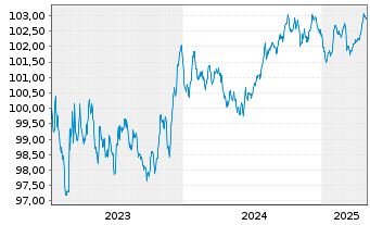 Chart EnBW International Finance BV EO-MTN. 2023(28/28) - 5 années