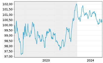 Chart EnBW International Finance BV EO-MTN. 2023(28/28) - 5 années