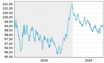 Chart Nederlandse Waterschapsbank NV EO-MTN. 2023(29) - 5 années