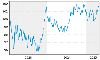 Chart Nederlandse Waterschapsbank NV EO-MTN. 2023(29) - 5 Years