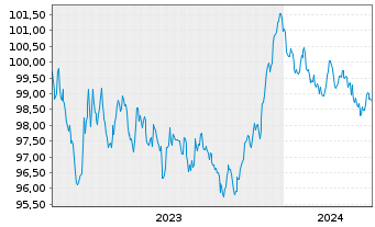 Chart Nederlandse Waterschapsbank NV EO-MTN. 2023(29) - 5 Jahre