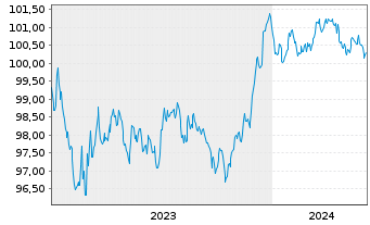 Chart National Bank of Canada EO-Med.-Term Nts 2023(28) - 5 Years