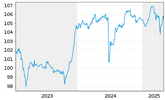 Chart Eurofins Scientific S.E. EO-FLR Nts. 2023(28/Und.) - 5 Years