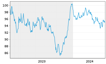 Chart ESB Finance DAC EO-Medium-Term Nts 2023(23/43) - 5 années
