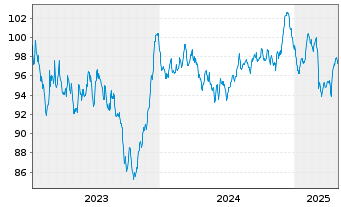 Chart ESB Finance DAC EO-Medium-Term Nts 2023(23/43) - 5 Years