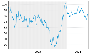 Chart ESB Finance DAC EO-Medium-Term Nts 2023(23/43) - 5 Jahre