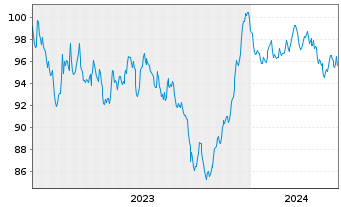 Chart ESB Finance DAC EO-Medium-Term Nts 2023(23/43) - 5 Years