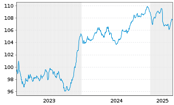 Chart Bulgarien EO-Bonds 2023(33) Reg.S - 5 Years