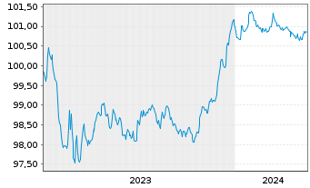 Chart Raiffeisen Bank Intl AG Med.-T.Nts 2023(26/27) - 5 Jahre