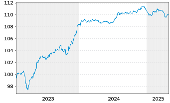 Chart Eurobank S.A. EO-FLR Prefferr. MTN 23(28/29) - 5 Years