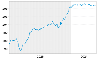 Chart Eurobank S.A. EO-FLR Prefferr. MTN 23(28/29) - 5 années