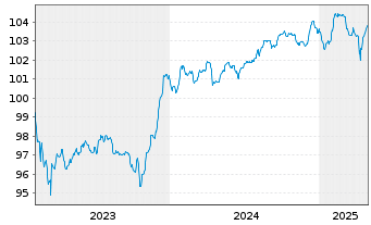 Chart Iberdrola Finanzas S.A. M.-T.Nts 2023(23/Und.) - 5 années