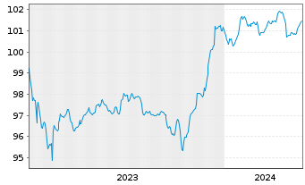 Chart Iberdrola Finanzas S.A. M.-T.Nts 2023(23/Und.) - 5 Jahre