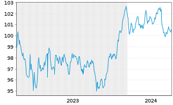 Chart Prologis Euro Finance LLC EO-Notes 2023(23/30) - 5 Years