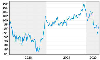 Chart Prologis Euro Finance LLC EO-Notes 2023(23/43) - 5 Years