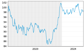 Chart Prologis Euro Finance LLC EO-Notes 2023(23/43) - 5 années