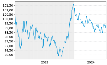 Chart Achmea Bank N.V. EO-M.-T.Mortg.Cov.Bds 2023(30) - 5 Years