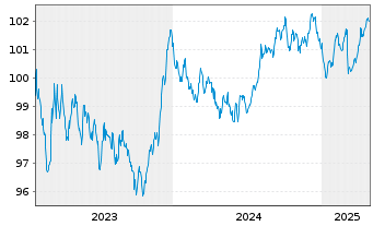 Chart Achmea Bank N.V. EO-M.-T.Mortg.Cov.Bds 2023(30) - 5 Jahre