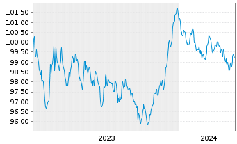 Chart Achmea Bank N.V. EO-M.-T.Mortg.Cov.Bds 2023(30) - 5 années