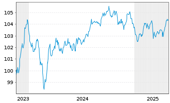 Chart Lb.Hessen-Thüringen GZ MTN IHS S.H362 v.23(30) - 5 années