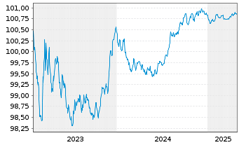 Chart Lloyds Bank PLC EO-Med.-Term Cov. Bds 2023(26) - 5 Jahre