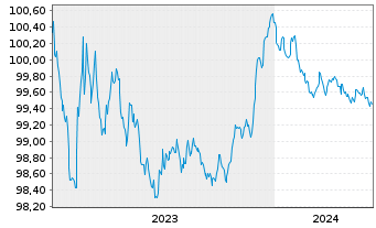 Chart Lloyds Bank PLC EO-Med.-Term Cov. Bds 2023(26) - 5 années