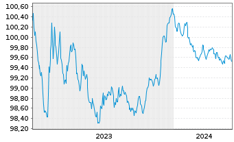 Chart Lloyds Bank PLC EO-Med.-Term Cov. Bds 2023(26) - 5 Years