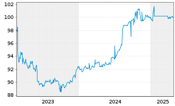 Chart Bqe International à Luxembourg MTN.23(28/33) - 5 Jahre