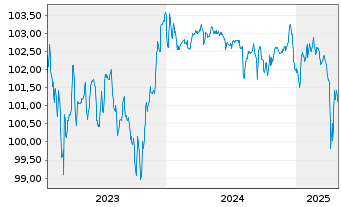 Chart ZF Finance GmbH MTN v.2023(2023/2026) - 5 Years