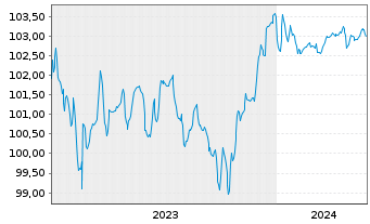 Chart ZF Finance GmbH MTN v.2023(2023/2026) - 5 années