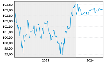 Chart ZF Finance GmbH MTN v.2023(2023/2026) - 5 Jahre