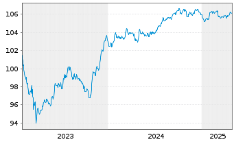 Chart Banco de Sabadell S.A. Non-Pref.MTN 23(28/29) - 5 Years