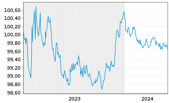 Chart Volvo Treasury AB EO-Med.-T.Notes 2023(23/25) - 5 Years