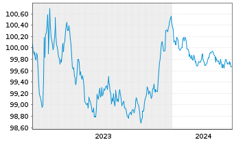 Chart Volvo Treasury AB EO-Med.-T.Notes 2023(23/25) - 5 Jahre