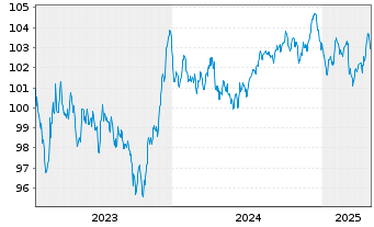 Chart Intl Business Machines Corp. EO-Notes 2023(23/31) - 5 années