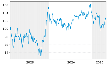 Chart Intl Business Machines Corp. EO-Notes 2023(23/35) - 5 années