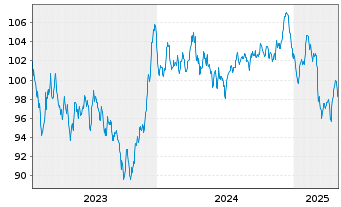 Chart Intl Business Machines Corp. EO-Notes 2023(23/43) - 5 Years