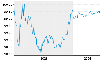 Chart Nordea Bank Abp EO-FLR Non-Pref. MTN 23(25/26) - 5 Years